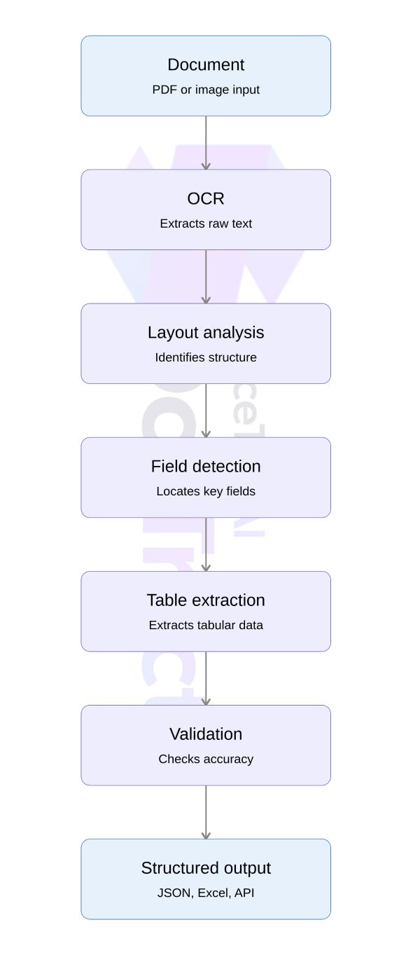 How Document AI Works