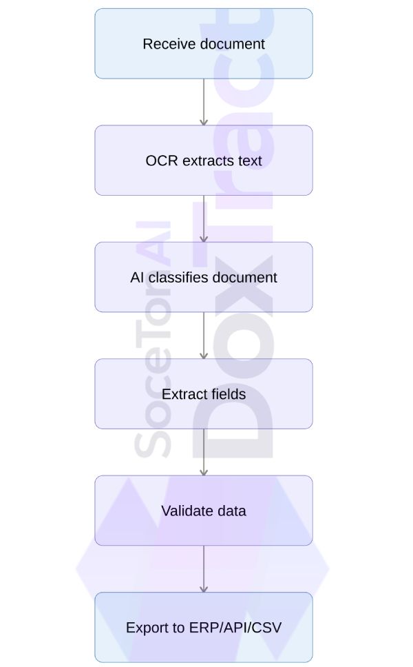 How IDP Works