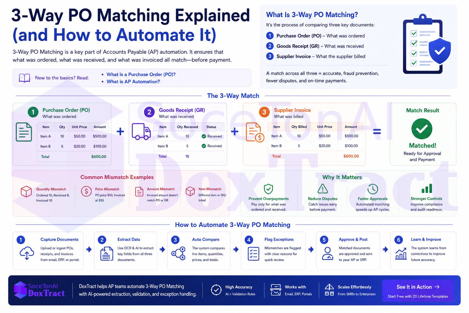 3-Way PO Matching Explained (and How to Automate It)