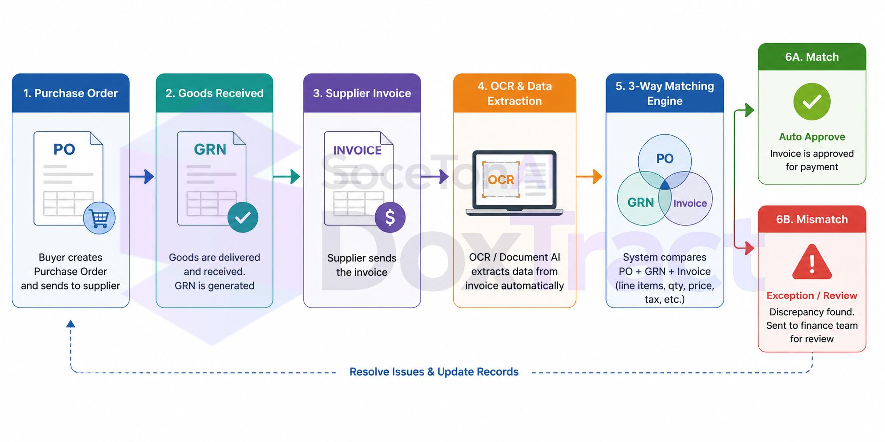 3-Way PO Matching Workflow