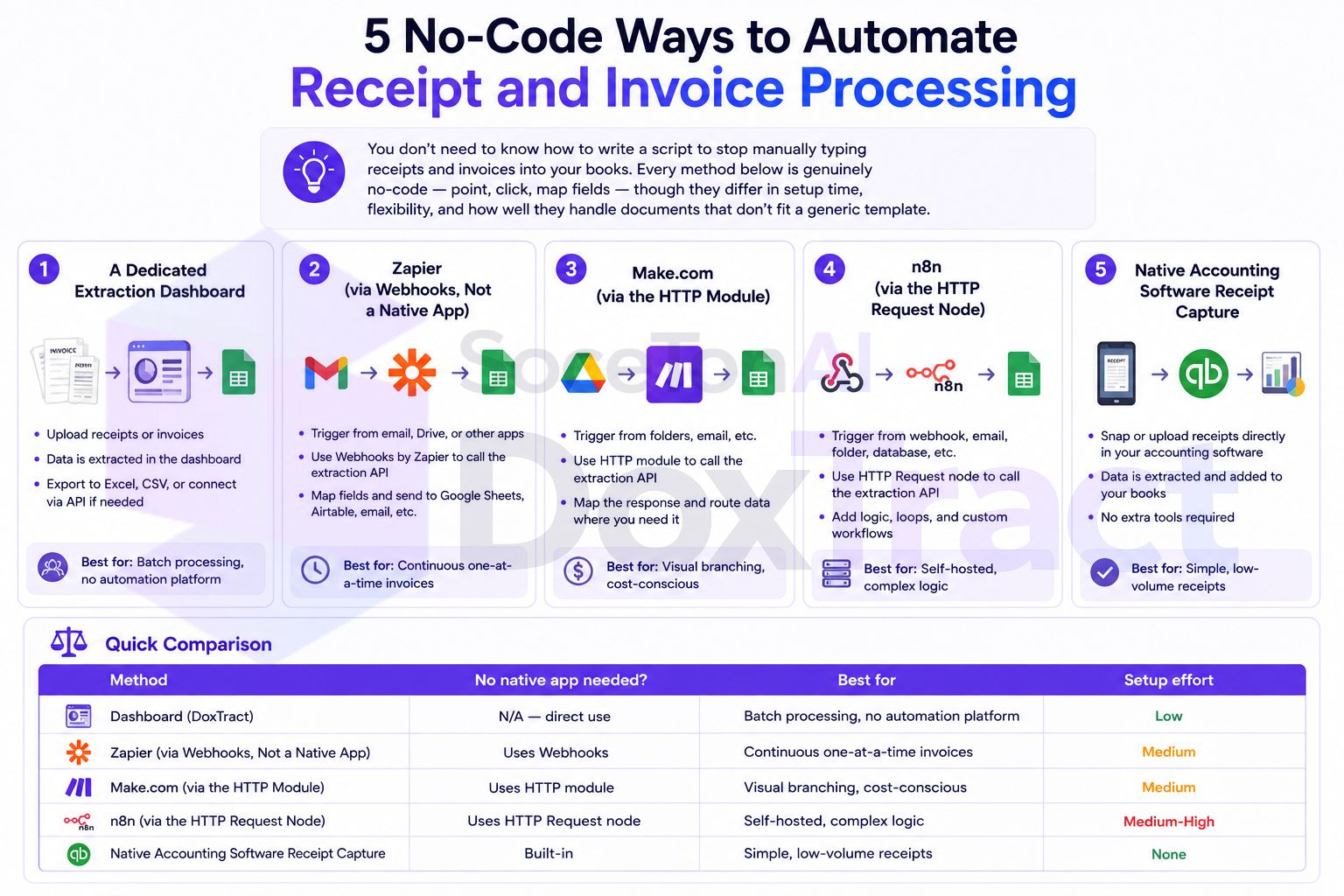 5 No-Code Ways to Automate Receipt and Invoice Processing