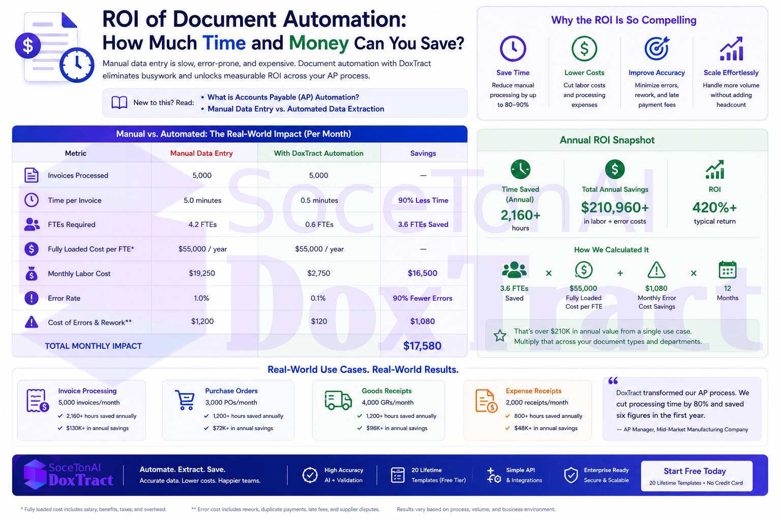 ROI of Document Automation: How Much Time and Money Can You Save?