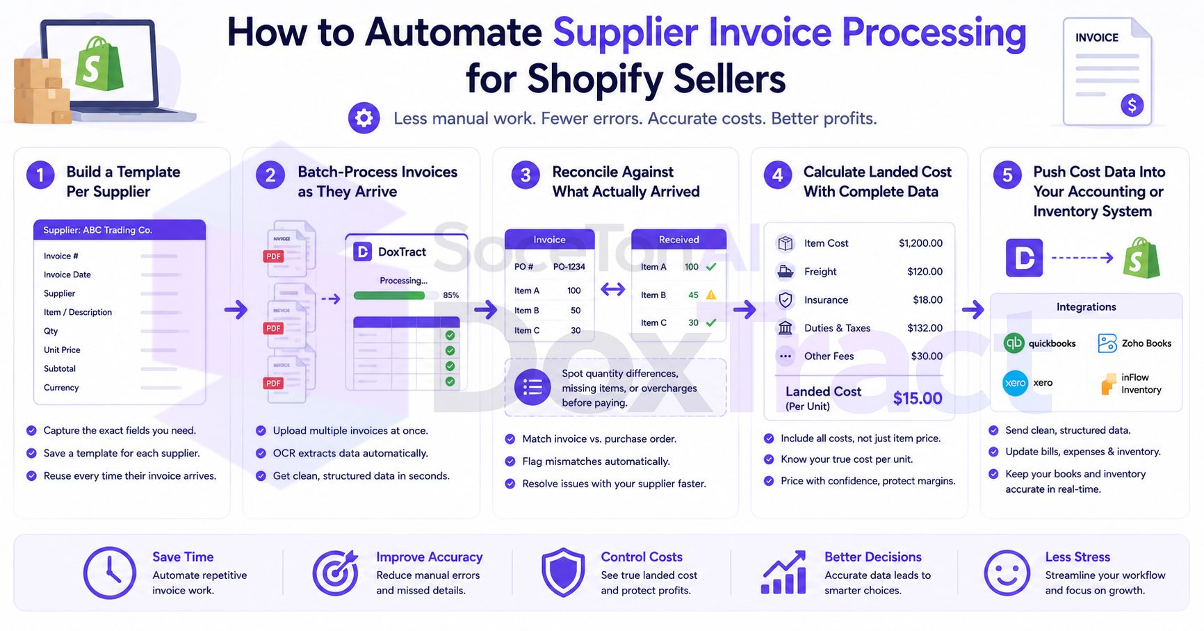 How to Automate Supplier Invoice Processing for Shopify Sellers