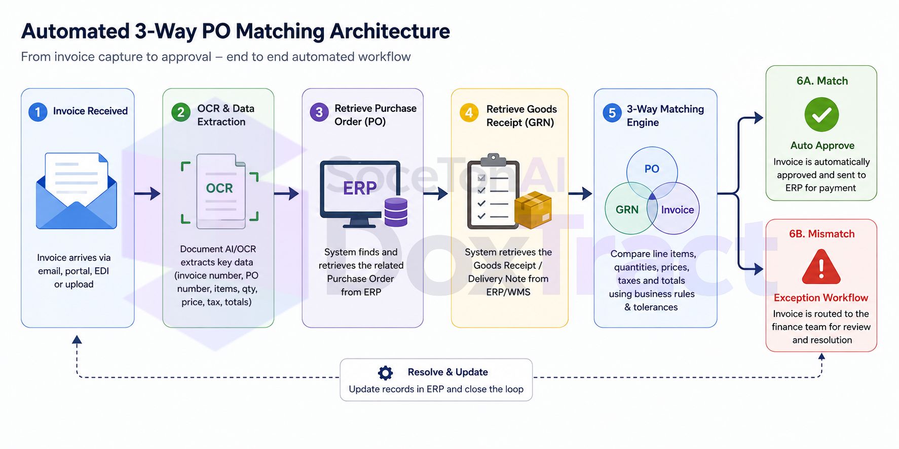 How to Automate 3-Way PO Matching