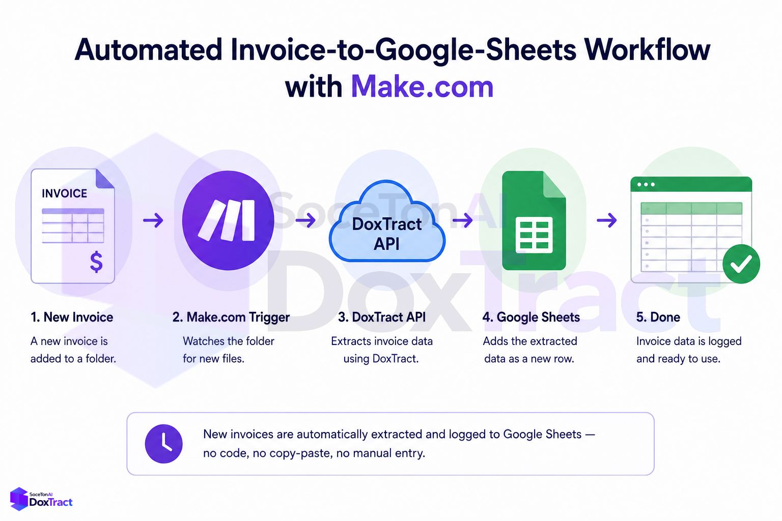 Building an Automated Invoice-to-Google-Sheets Workflow with Make.com
