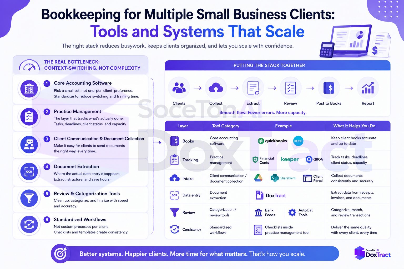 Bookkeeping for Multiple Small Business Clients: Tools and Systems That Scale