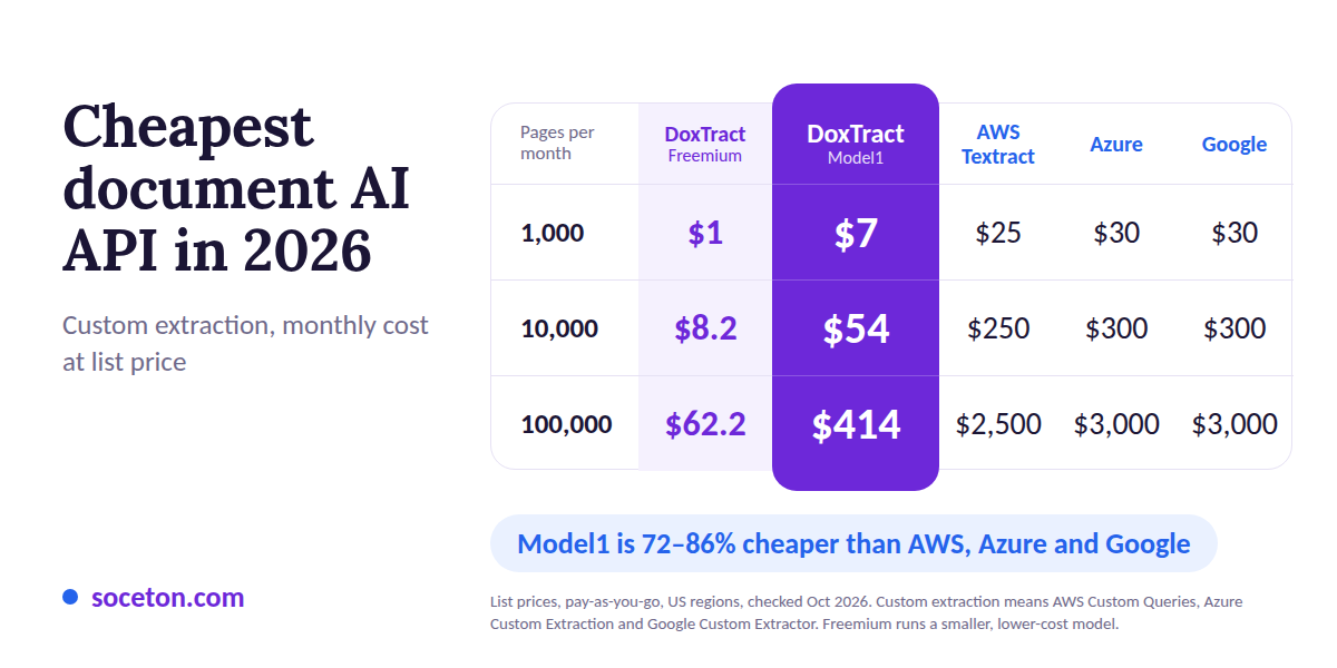 Cheapest Document AI/OCR API in 2026: Full Price Comparison