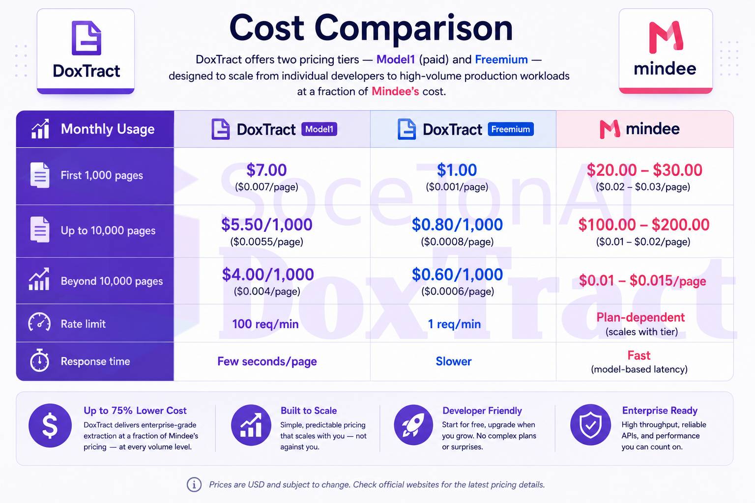 DoxTract vs Mindee: Pricing, Features, and Performance Compared