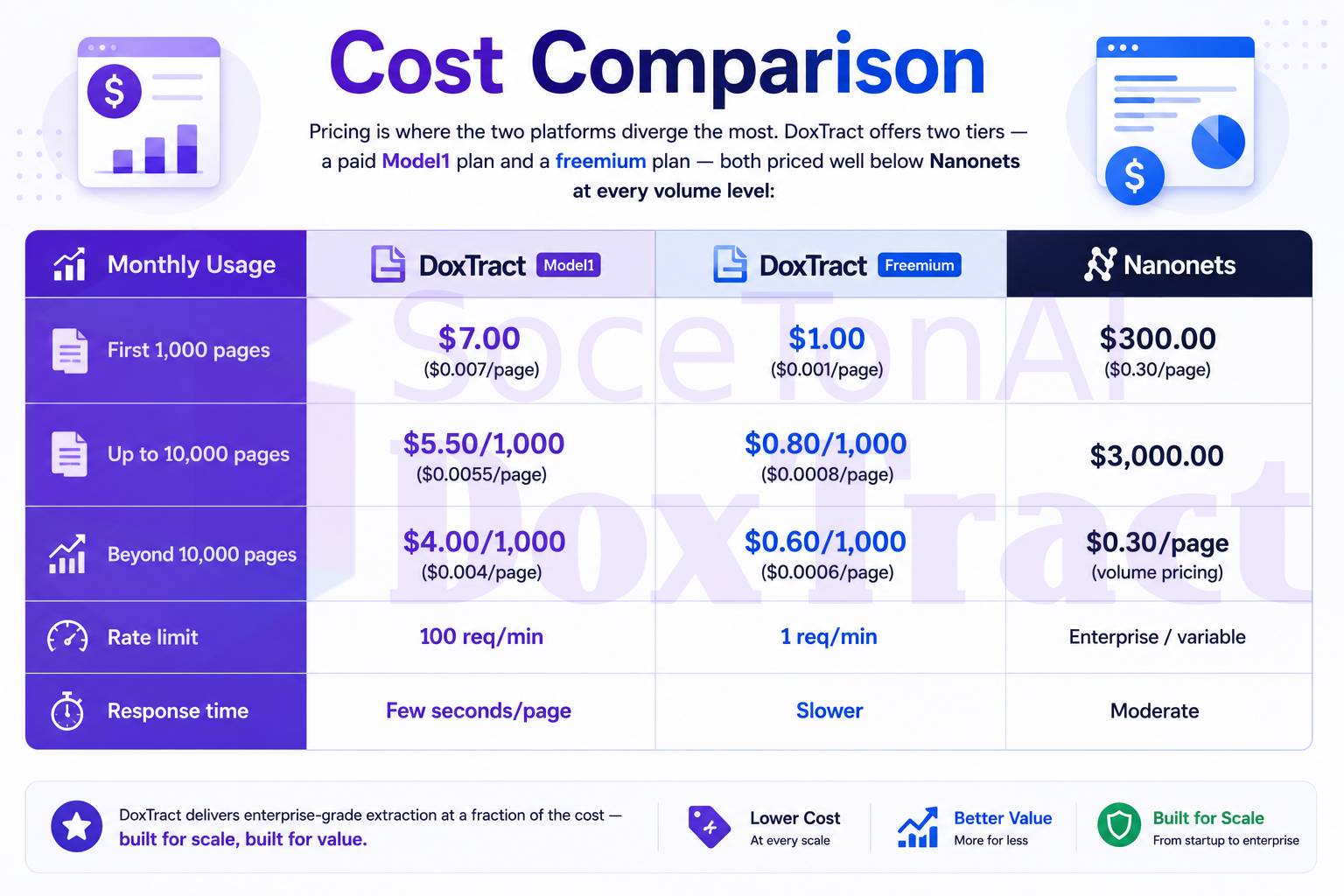 DoxTract vs Nanonets: Pricing, Features, and Performance Compared