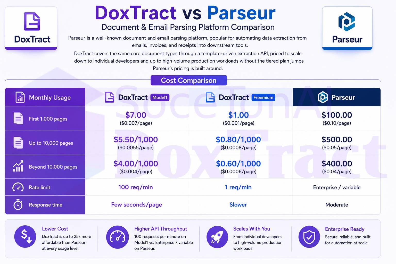DoxTract vs Parseur: Pricing, Features, and Performance Compared