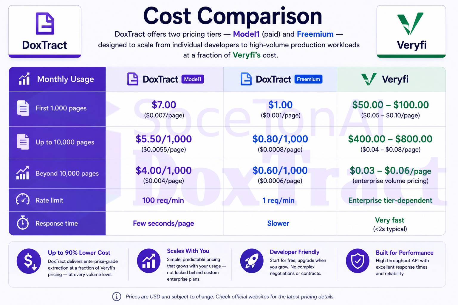 DoxTract vs Veryfi: Pricing, Features, and Performance Compared