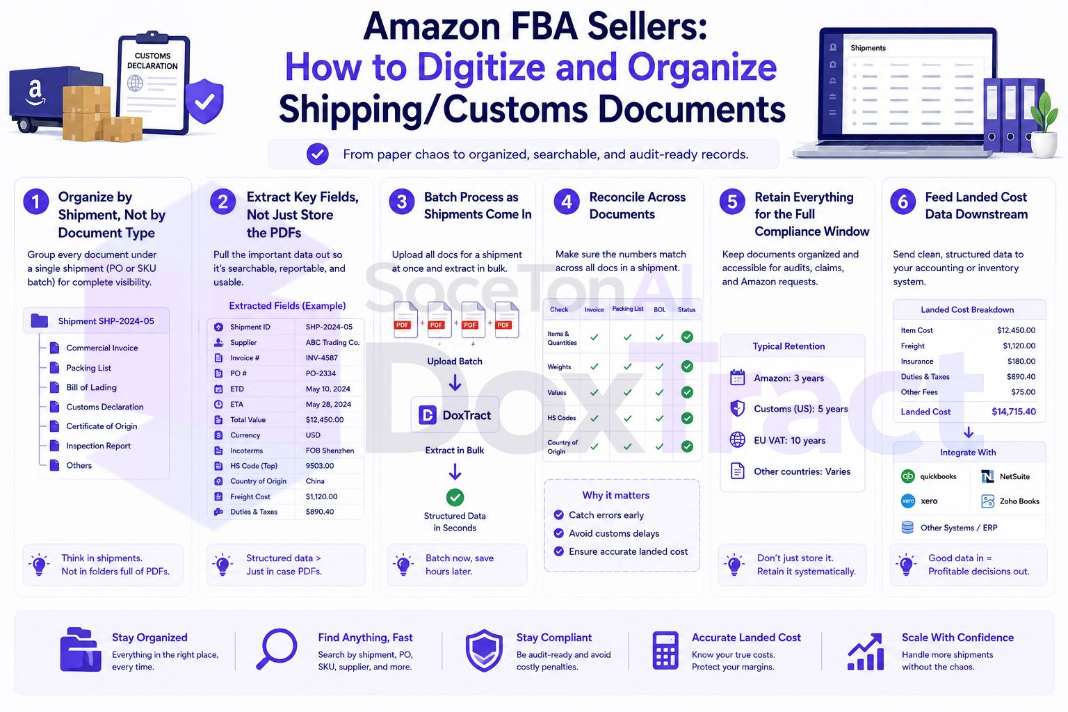 Amazon FBA Sellers: How to Digitize and Organize Shipping/Customs Documents