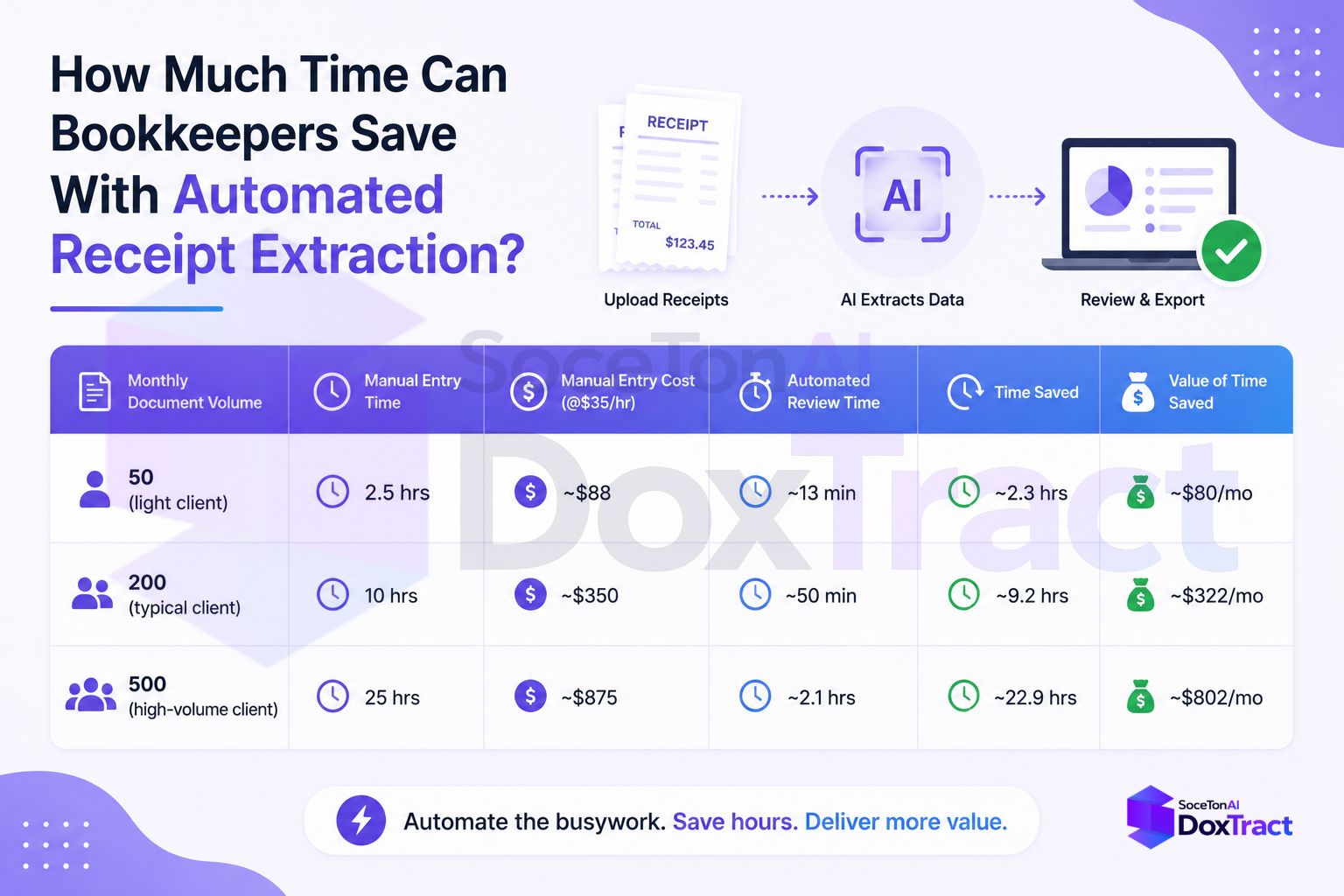 How Much Time Can Bookkeepers Save With Automated Receipt Extraction?