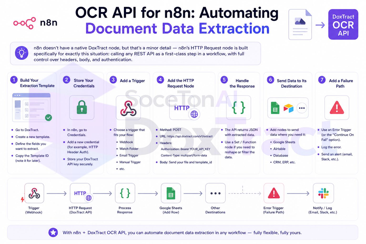 OCR API for n8n: Automating Document Data Extraction